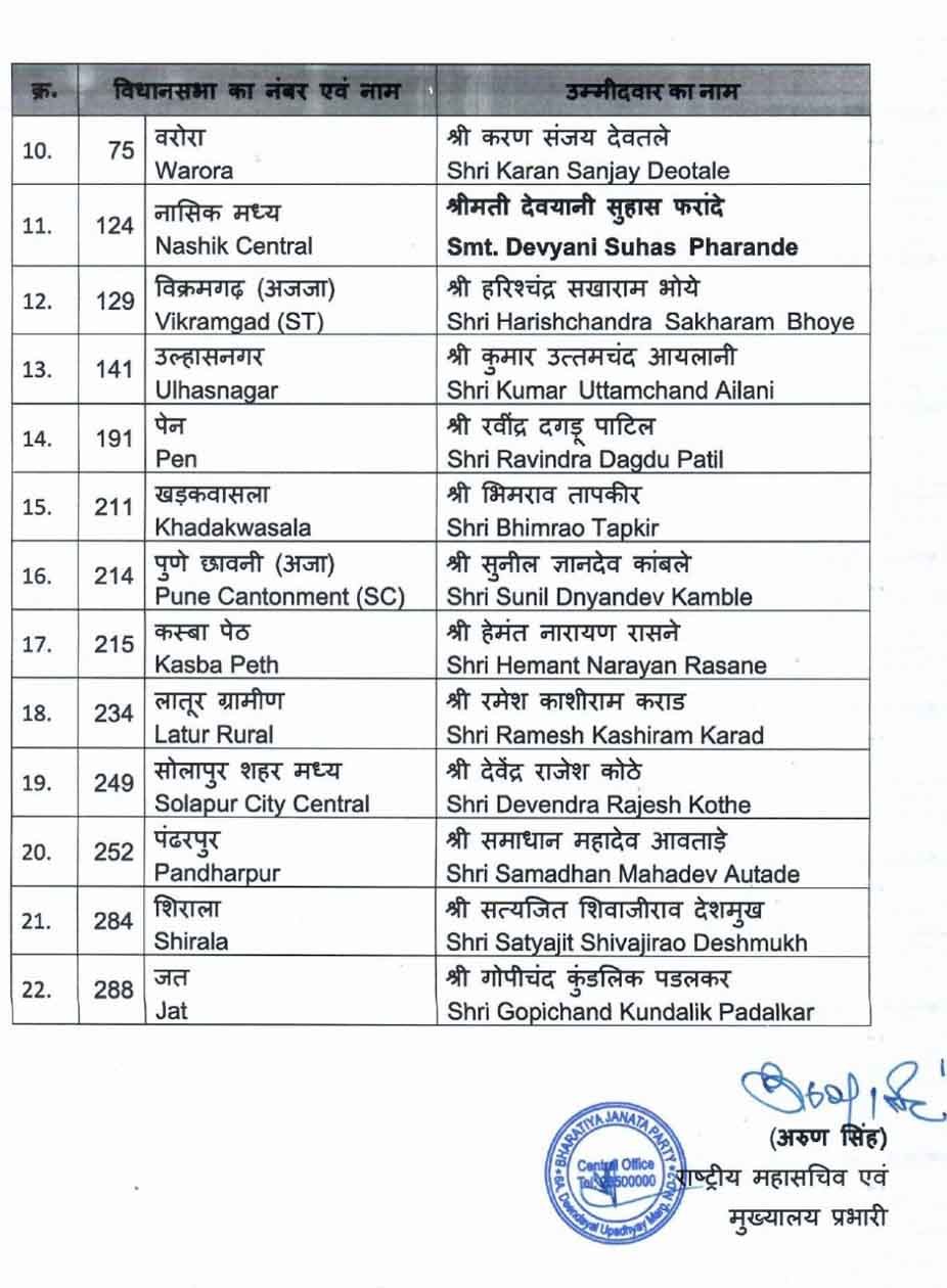 BJP candidate list/Second list of 22 BJP candidates announced: Devyani Farande gets another chance from Nashik Central