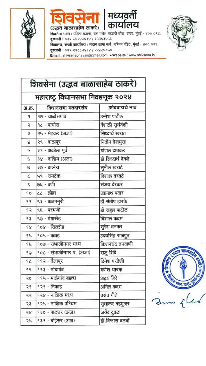 Uddhav Thackeray candidates List/65 candidates of Uddhav Thackeray in the battlefield! First list announced