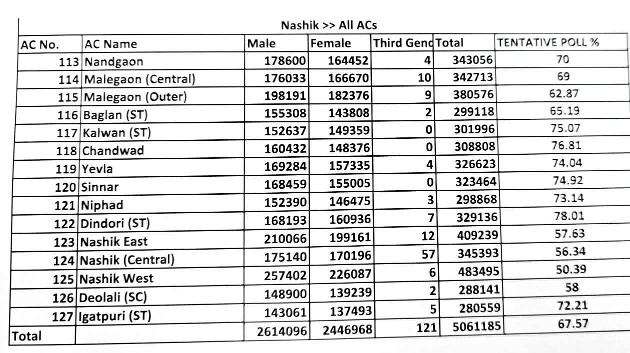 Average 65 percent voting in Maharashtra !: Average 67.57 percent voting in Nashik district